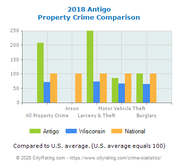 Antigo Property Crime vs. State and National Comparison