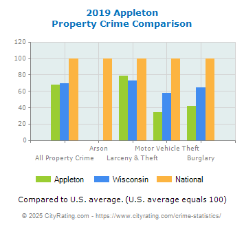 Appleton Property Crime vs. State and National Comparison
