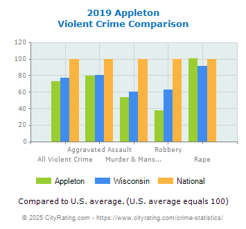Appleton Violent Crime vs. State and National Comparison