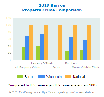 Barron Property Crime vs. State and National Comparison