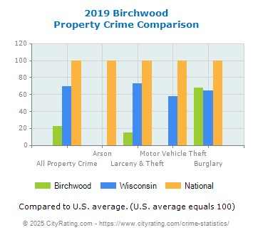 Birchwood Property Crime vs. State and National Comparison