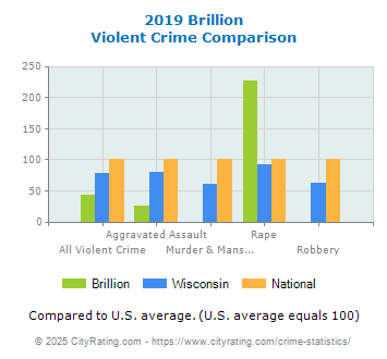 Brillion Violent Crime vs. State and National Comparison