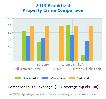 Brookfield Property Crime vs. State and National Comparison