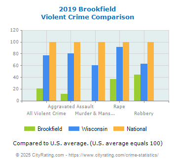 Brookfield Violent Crime vs. State and National Comparison