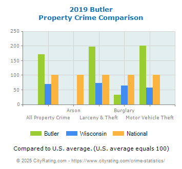 Butler Property Crime vs. State and National Comparison