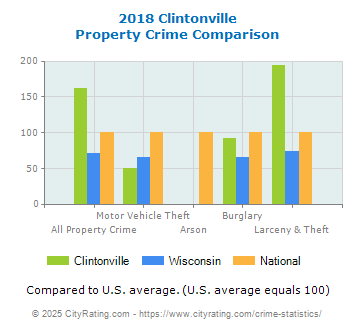 Clintonville Property Crime vs. State and National Comparison