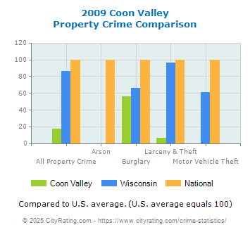 Coon Valley Property Crime vs. State and National Comparison