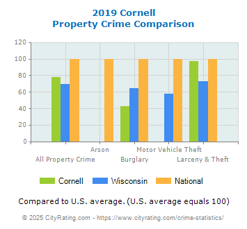Cornell Property Crime vs. State and National Comparison