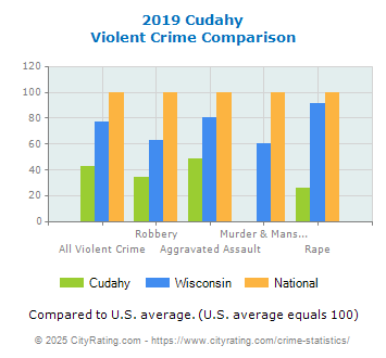 Cudahy Violent Crime vs. State and National Comparison