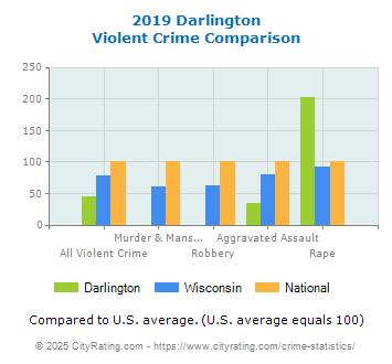 Darlington Violent Crime vs. State and National Comparison