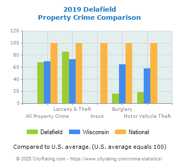 Delafield Property Crime vs. State and National Comparison