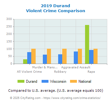 Durand Violent Crime vs. State and National Comparison