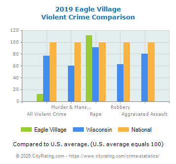Eagle Village Violent Crime vs. State and National Comparison