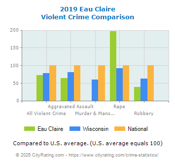 Eau Claire Violent Crime vs. State and National Comparison