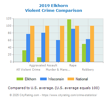 Elkhorn Violent Crime vs. State and National Comparison