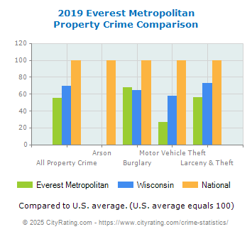 Everest Metropolitan Property Crime vs. State and National Comparison