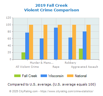 Fall Creek Violent Crime vs. State and National Comparison