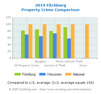 Fitchburg Property Crime vs. State and National Comparison