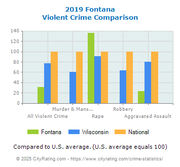 Fontana Violent Crime vs. State and National Comparison