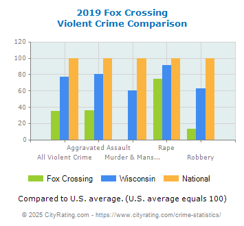 Fox Crossing Violent Crime vs. State and National Comparison