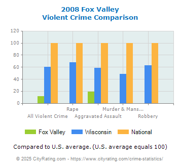 Fox Valley Violent Crime vs. State and National Comparison