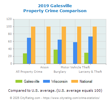 Galesville Property Crime vs. State and National Comparison