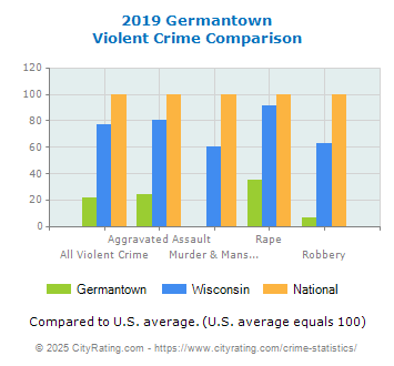 Germantown Violent Crime vs. State and National Comparison