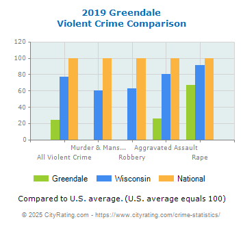 Greendale Violent Crime vs. State and National Comparison