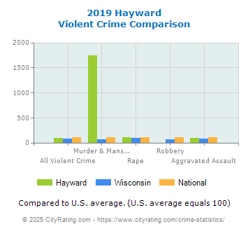 Hayward Violent Crime vs. State and National Comparison