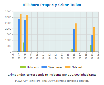 Hillsboro Property Crime vs. State and National Per Capita