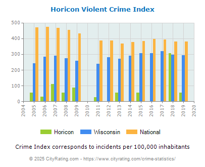 Horicon Violent Crime vs. State and National Per Capita