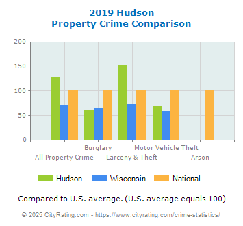 Hudson Property Crime vs. State and National Comparison