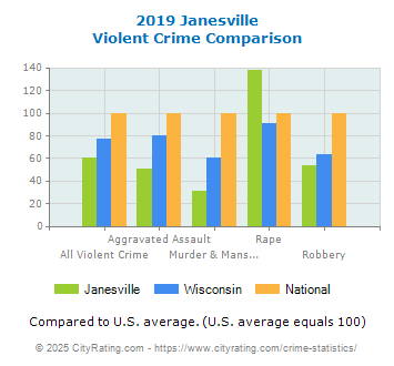 Janesville Violent Crime vs. State and National Comparison