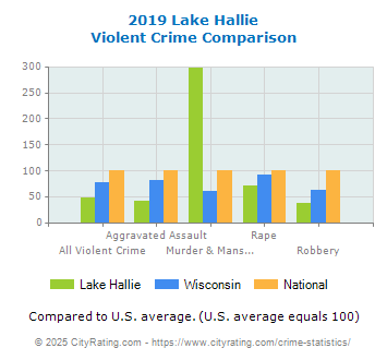 Lake Hallie Violent Crime vs. State and National Comparison