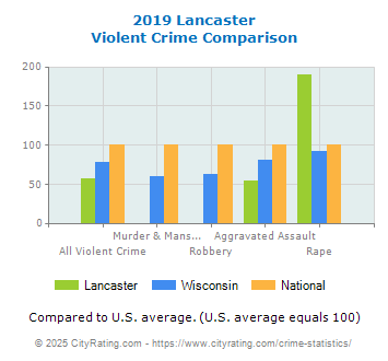 Lancaster Violent Crime vs. State and National Comparison