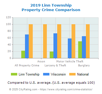 Linn Township Property Crime vs. State and National Comparison