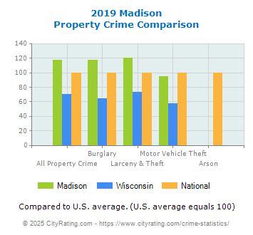 Madison Property Crime vs. State and National Comparison