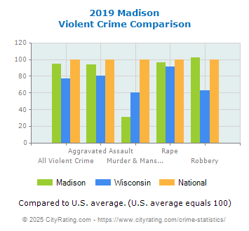 Madison Violent Crime vs. State and National Comparison