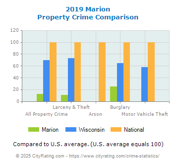 Marion Property Crime vs. State and National Comparison