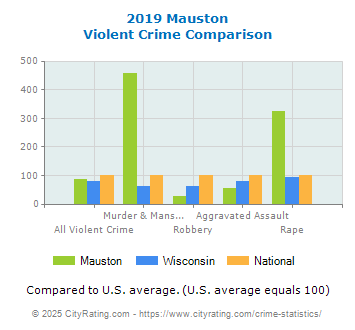 Mauston Violent Crime vs. State and National Comparison