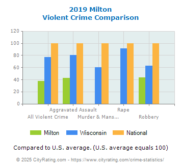 Milton Violent Crime vs. State and National Comparison