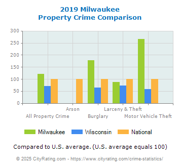 Milwaukee Property Crime vs. State and National Comparison