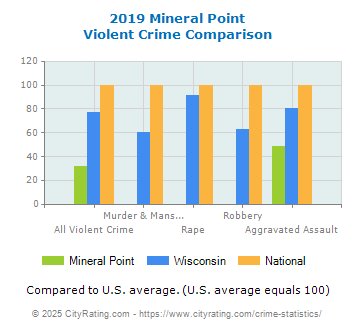 Mineral Point Violent Crime vs. State and National Comparison