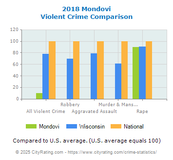 Mondovi Violent Crime vs. State and National Comparison