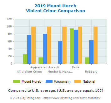 Mount Horeb Violent Crime vs. State and National Comparison