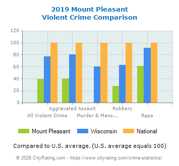 Mount Pleasant Violent Crime vs. State and National Comparison