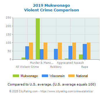 Mukwonago Violent Crime vs. State and National Comparison