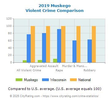 Muskego Violent Crime vs. State and National Comparison