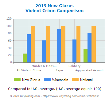 New Glarus Violent Crime vs. State and National Comparison