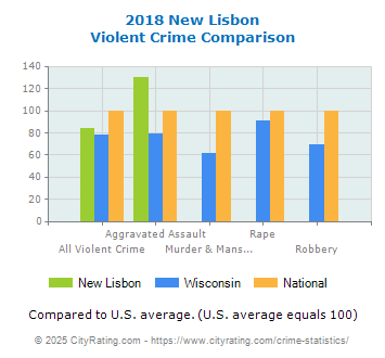 New Lisbon Violent Crime vs. State and National Comparison